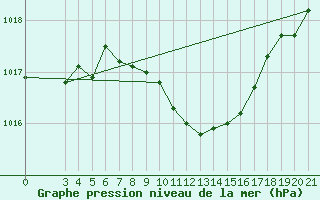 Courbe de la pression atmosphrique pour Gradiste