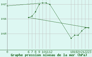 Courbe de la pression atmosphrique pour Jan (Esp)