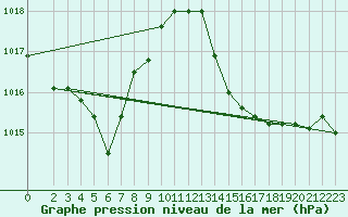 Courbe de la pression atmosphrique pour Crest (26)