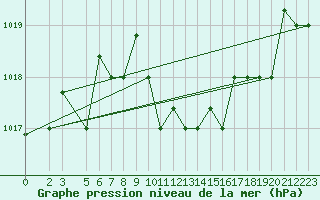 Courbe de la pression atmosphrique pour Al Hoceima