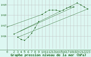 Courbe de la pression atmosphrique pour Brigueuil (16)