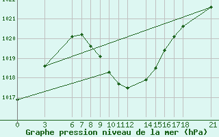Courbe de la pression atmosphrique pour Amasya