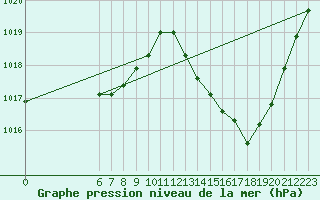 Courbe de la pression atmosphrique pour Jan (Esp)