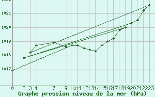 Courbe de la pression atmosphrique pour Meraker-Egge