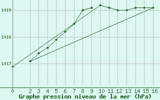 Courbe de la pression atmosphrique pour Shoeburyness