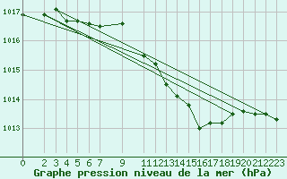 Courbe de la pression atmosphrique pour Harzgerode