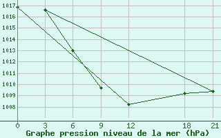 Courbe de la pression atmosphrique pour Naomaohu