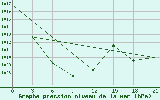 Courbe de la pression atmosphrique pour Turan