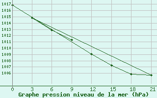 Courbe de la pression atmosphrique pour San Sebastian / Igueldo