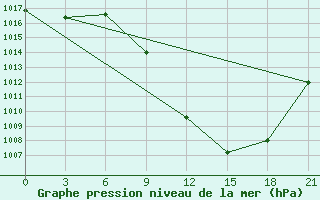 Courbe de la pression atmosphrique pour Tetovo