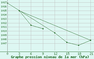 Courbe de la pression atmosphrique pour Shkodra