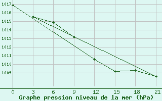 Courbe de la pression atmosphrique pour Malye Derbety