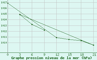 Courbe de la pression atmosphrique pour Kamennaja Step