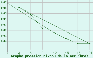 Courbe de la pression atmosphrique pour Lyntupy