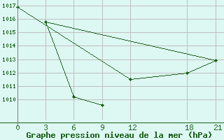 Courbe de la pression atmosphrique pour Delingha