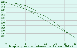 Courbe de la pression atmosphrique pour Rjazan