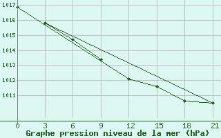 Courbe de la pression atmosphrique pour Jel