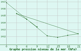 Courbe de la pression atmosphrique pour Niznij Novgorod