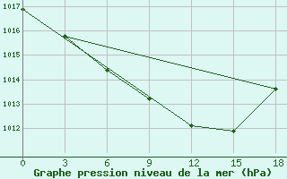 Courbe de la pression atmosphrique pour Remontnoe