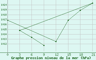 Courbe de la pression atmosphrique pour Urgamal