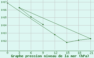 Courbe de la pression atmosphrique pour Ust