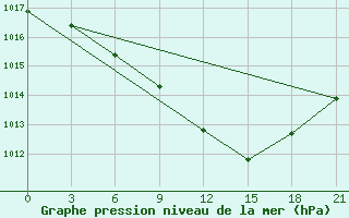 Courbe de la pression atmosphrique pour Kornesty