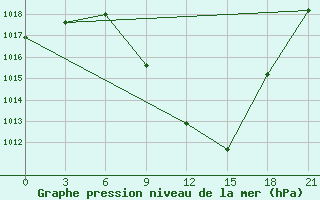 Courbe de la pression atmosphrique pour Konitsa