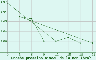 Courbe de la pression atmosphrique pour Novyj Ushtogan