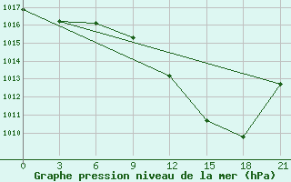 Courbe de la pression atmosphrique pour Osijek / Klisa