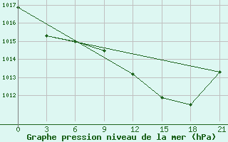 Courbe de la pression atmosphrique pour Nador