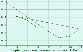 Courbe de la pression atmosphrique pour Santander (Esp)