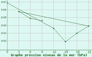 Courbe de la pression atmosphrique pour Belogorka