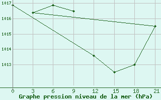 Courbe de la pression atmosphrique pour Tetovo