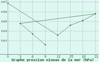 Courbe de la pression atmosphrique pour Pjalica