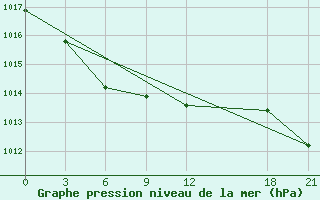 Courbe de la pression atmosphrique pour Siping