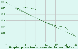 Courbe de la pression atmosphrique pour Tbilisi