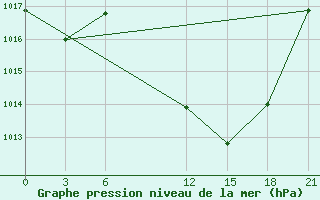 Courbe de la pression atmosphrique pour Siliana