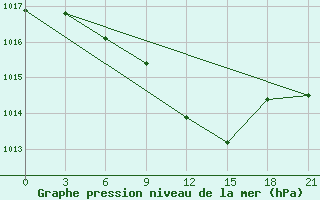 Courbe de la pression atmosphrique pour Pudoz