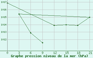 Courbe de la pression atmosphrique pour Yan An