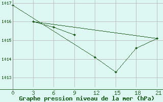 Courbe de la pression atmosphrique pour Poltava