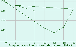 Courbe de la pression atmosphrique pour Zaghonan Magrane