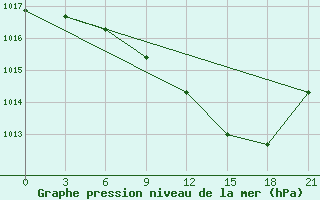 Courbe de la pression atmosphrique pour Lovetch