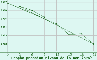 Courbe de la pression atmosphrique pour Segeza