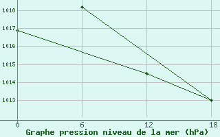 Courbe de la pression atmosphrique pour Aleppo International Airport