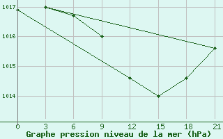 Courbe de la pression atmosphrique pour Uzhhorod