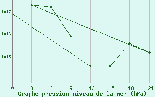 Courbe de la pression atmosphrique pour Blagodarnyj