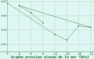 Courbe de la pression atmosphrique pour Uzhhorod