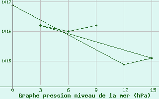 Courbe de la pression atmosphrique pour Konosha