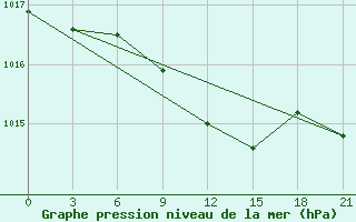 Courbe de la pression atmosphrique pour Janibek