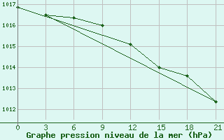 Courbe de la pression atmosphrique pour Pjalica